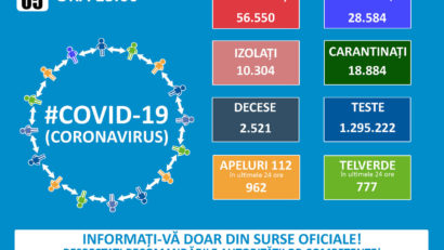 COVID-19: România a înregistrat 1.309 cazuri noi de infectare, în ultimele 24 de ore şi 41 de decese