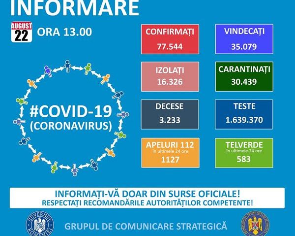 România înregistrează astăzi 1.189 de cazuri noi de infectare cu SARS – CoV – 2