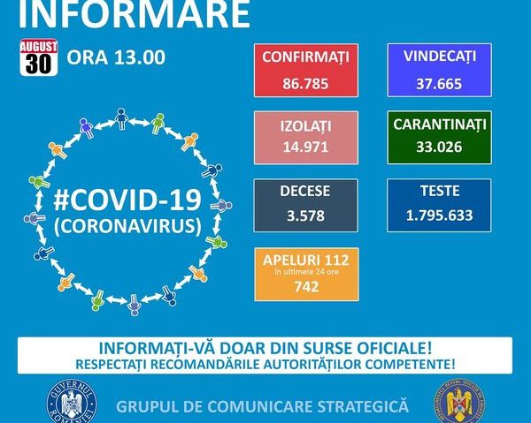 Coronavirus România: 952 de cazuri în ultimele 24 de ore, din doar 14.670 de teste