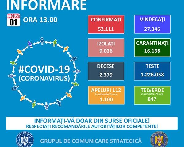 COVID-19 România: 1.225 de cazuri noi de infectare cu SARS – CoV – 2 în ultimele 24 de ore