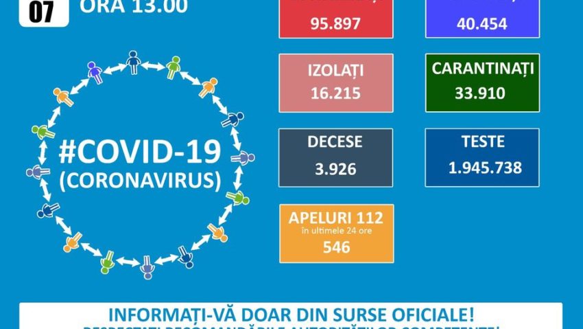 În ultimele 24 de ore au fost 883 de cazuri noi de COVID-19. Alte 33 de decese au fost înregistrate din cauza infecțiilor cu coronavirus