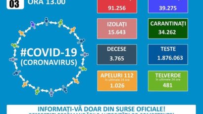 În ultimele 24 de ore, în România au fost depistate 1.365 de cazuri noi de infectare cu virusul SARS-COV-2