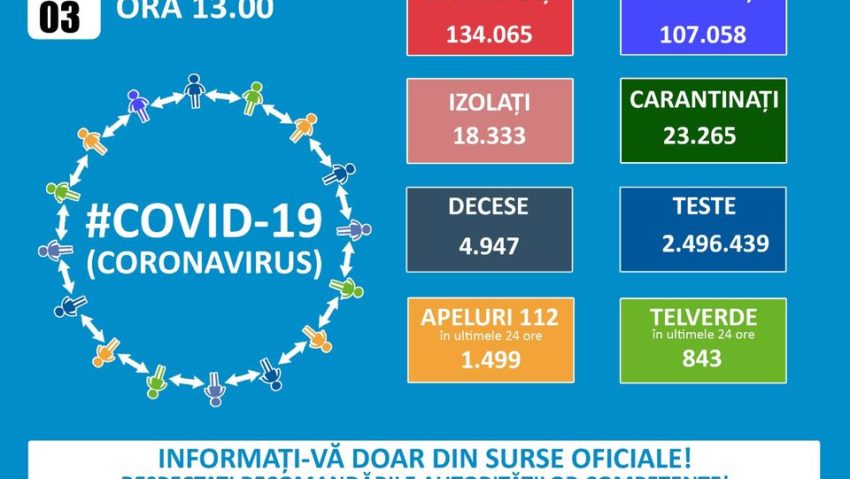 GCS: 2.064 de cazuri noi de persoane infectate cu SARS – CoV – 2