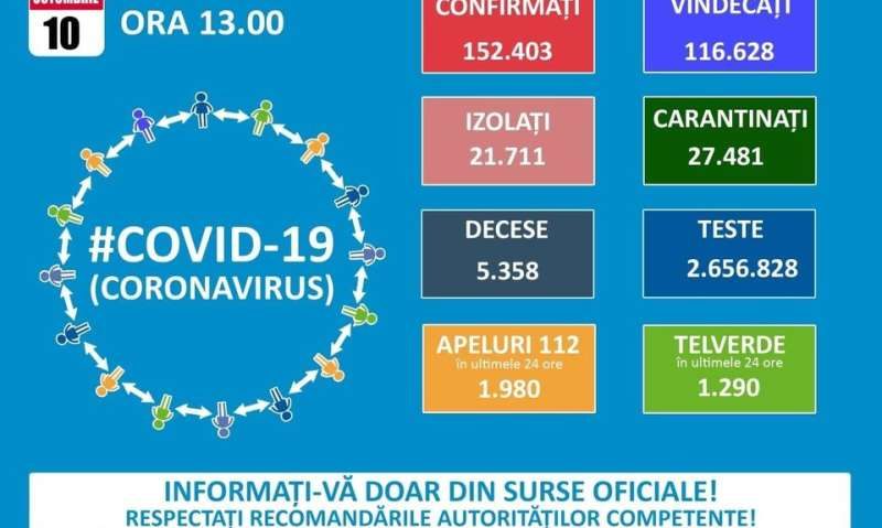 RECORD de îmbolnăviri cu SARS-CoV-2. 3.517 cazuri noi de persoane infectate