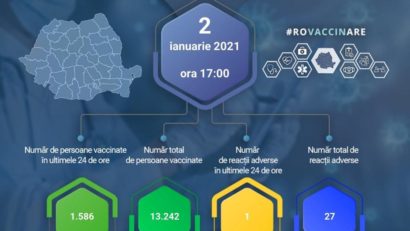 În ultimile 24 de ore, alte 1.586 de persoane au fost imunizate împotriva coronavirusului, cu vaccinul Pfizer BioNTech