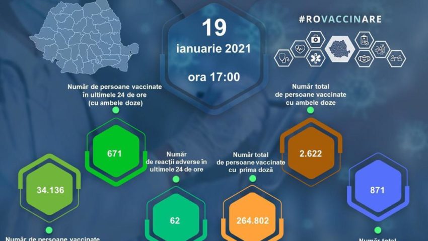 Peste 34 de mii de doze de vaccin împotriva COVID-19 administrate, în ultimile 24 de ore, în România