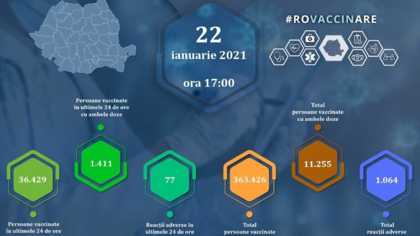 În România, creşte numărul persoanelor vaccinate împotriva COVID-19