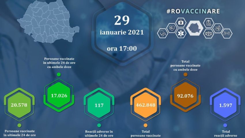 Până la această dată, în România, 92.076 persoane au fost vaccinate cu 2 doze