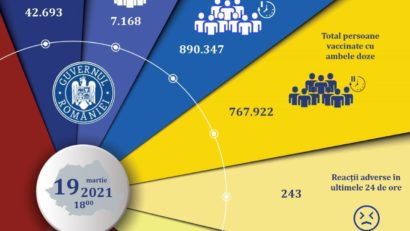 Actualizare zilnică (19/03) – evidența persoanelor vaccinate împotriva COVID-19