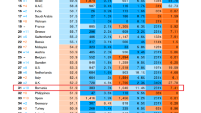 România – locul 31 în Topul Bloomberg al celor mai bune țări “în care să trăiești în timpul pandemiei”