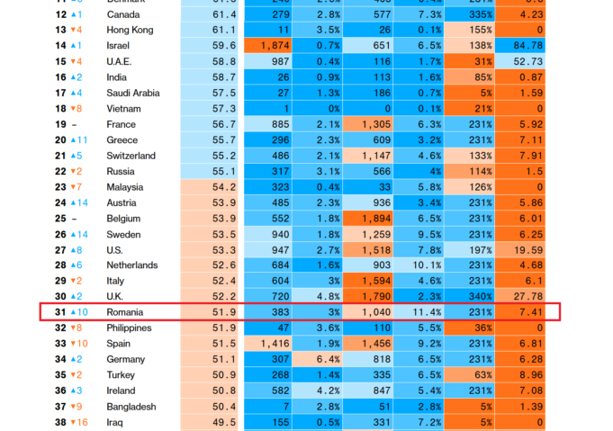 România – locul 31 în Topul Bloomberg al celor mai bune țări “în care să trăiești în timpul pandemiei”