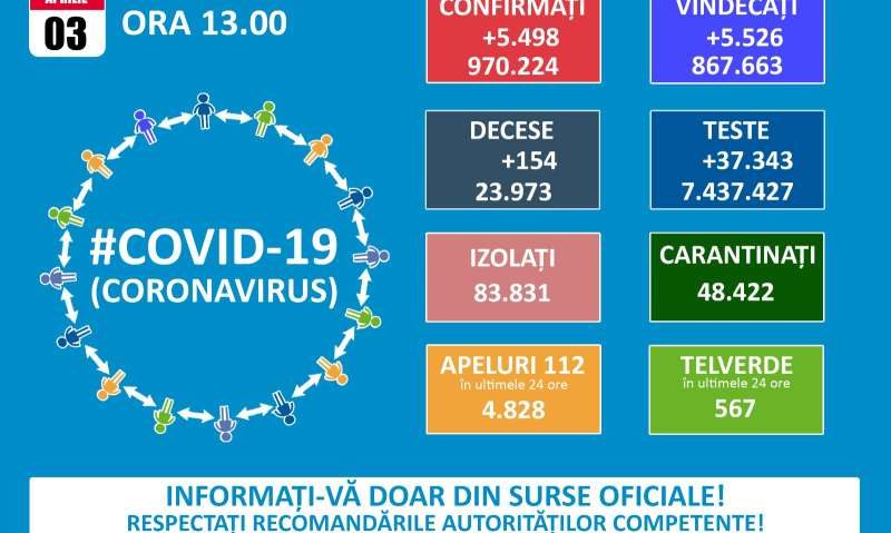 GCS: 5.498 cazuri noi de infectare cu SARS-CoV-2