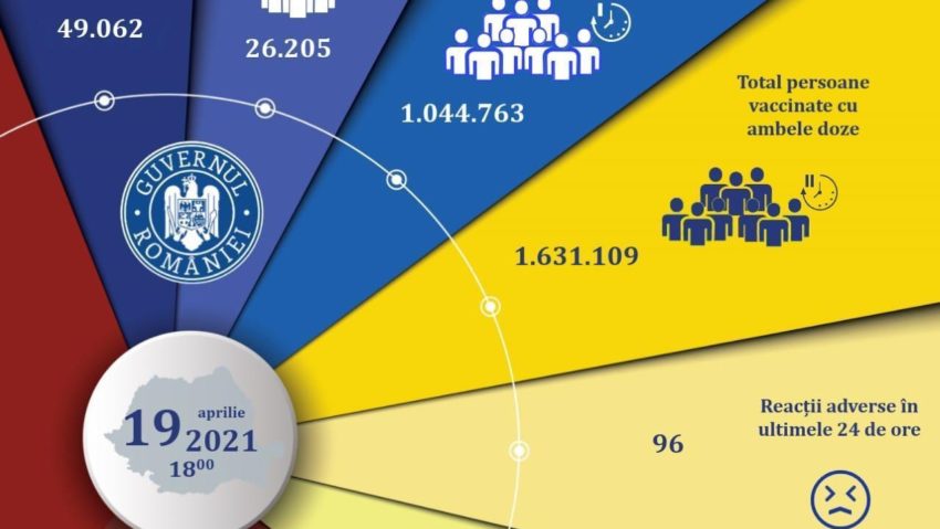 România se imunizează! Peste 2,6 milioane de vaccinări, de la începutul campaniei