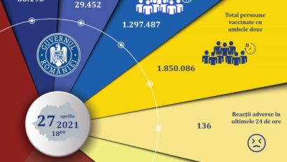 Campania de imunizare anti-COVID, în grafic. Peste 84.000 de români s-au vaccinat în ultimele 24 de ore