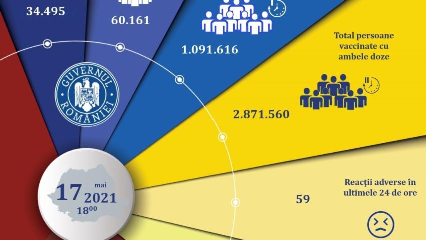 Imunizarea rămâne prioritatea numărul 1: aproape 95.000 de români, vaccinaţi în ultimele 24 de ore