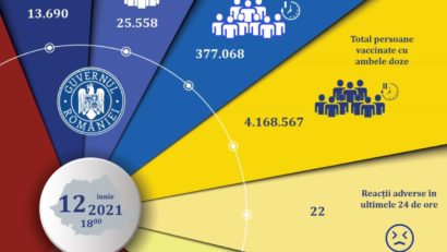 Aproape 40 de mii de români s-au vaccinat în ultimile 24 de ore dintre care 25.558 cu ambele doze