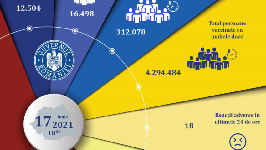 Aproape 4 milioane 300 de mii de români au primit ambele doze de vaccin anti-COVID19