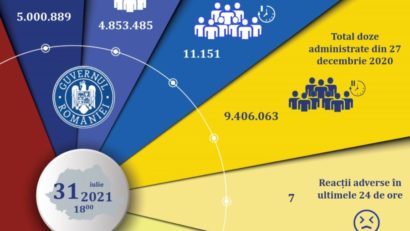 Imunizare anti-COVID: pragul de 5 milioane de vaccinaţi a fost atins astăzi