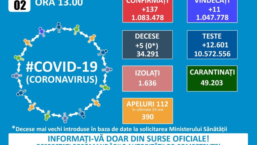 GCS: 137 de cazuri noi de Covid 19 și 5 decese