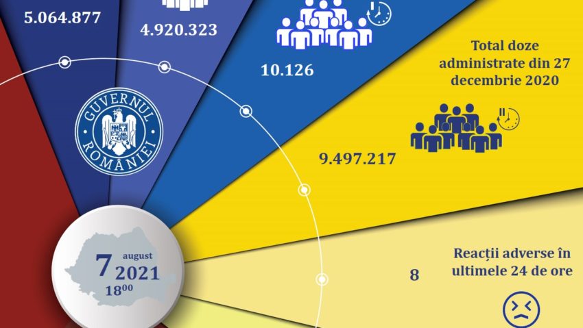 CNCAV: 10.126 de persoane au fost vaccinate anti-COVID în ultimele 24 de ore