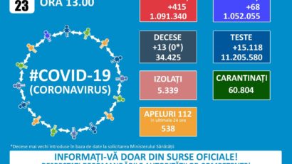 GCS: 415 cazuri noi de COVID-19 și 13 decese