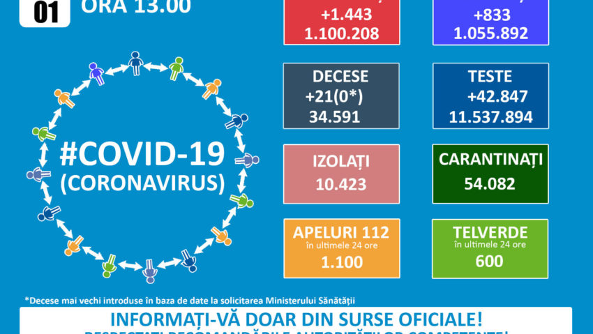 GCS: 1443 de cazuri noi și 21 de decese Covid 19 în ultimele 24 de ore