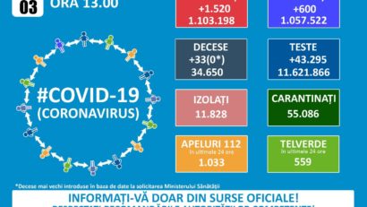 GCS: 1520 de cazuri noi și 33 de decese Covid 19 în ultimele 24 de ore