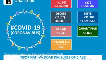 GCS: 1200 de cazuri noi de persoane infectate cu noul coronavirus. 26 în Caraş – Severin!