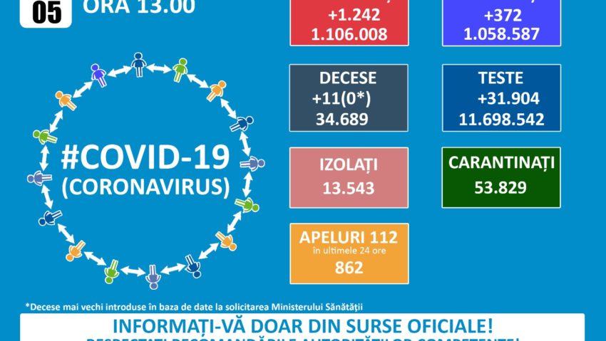 GCS: 1200 de cazuri noi de persoane infectate cu noul coronavirus. 26 în Caraş – Severin!