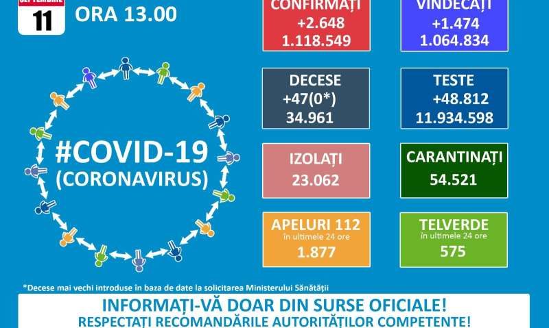 GCS: 2.648 de cazuri noi de infectare cu SARS-CoV-2. 35 de cazuri şi două decese în Caraş-Severin