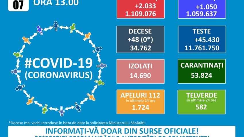 GCS: 2033 de cazuri noi de persoane infectate cu Covid 19 și 48 de decese. În Caraş – Severin 24 de infectări.