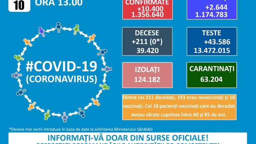 În Caraş – Severin, au fost înregistrate 83 de noi infectări şi decesele a 2 bărbaţi