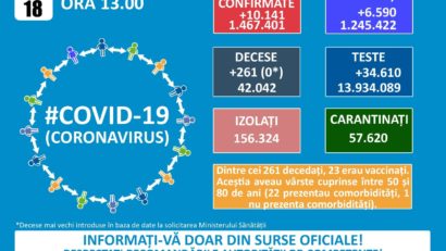 GCS: Peste 10 mii de persoane infectate și 261 de decese, în ultimele 24 de ore