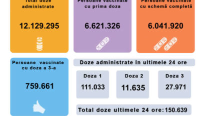 CNCAV: 150.639 de persoane vaccinate împotriva Covid 19 în 24 de ore