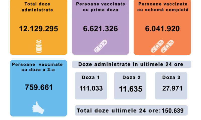 CNCAV: 150.639 de persoane vaccinate împotriva Covid 19 în 24 de ore