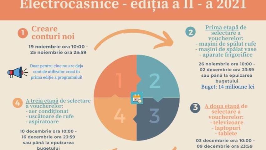 Începând de astăzi, pot fi generate vouchere în cadrul Programului Rabla pentru Electrocasnice