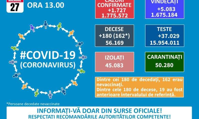 GCS: 1.727 cazuri noi de COVID-19. În Caraş-Severin, 29 de îmbolnăviri şi trei decese