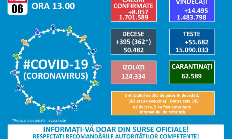 GCS: 8.057 de cazuri de COVID-19 şi 390 de noi decese. În Caraş-Severin 105 îmbolnăviri şi 8 decese