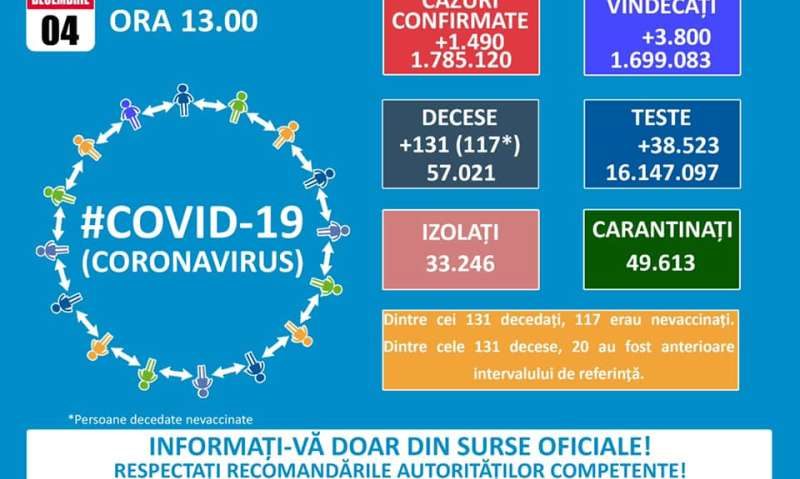 GCS: 1.490 de cazuri noi de COVID-19. În Caraş-Severin, 32 de noi infectări