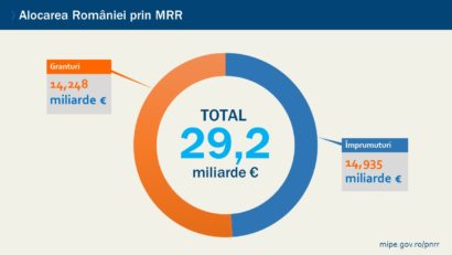 România primește prima tranșă din PNRR