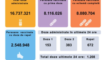 Scade numărul persoanelor infectate cu Sars CoV- 2 şi cel al deceselor