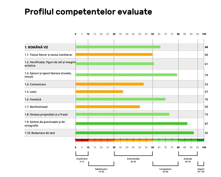 Peste 150.000 de elevi din 526 de școli vor primi rapoartele de la testarea standardizată până pe 15 iunie