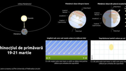 Echinocţiu – Primăvara astronomică începe luni, 20 martie, la ora 23.24