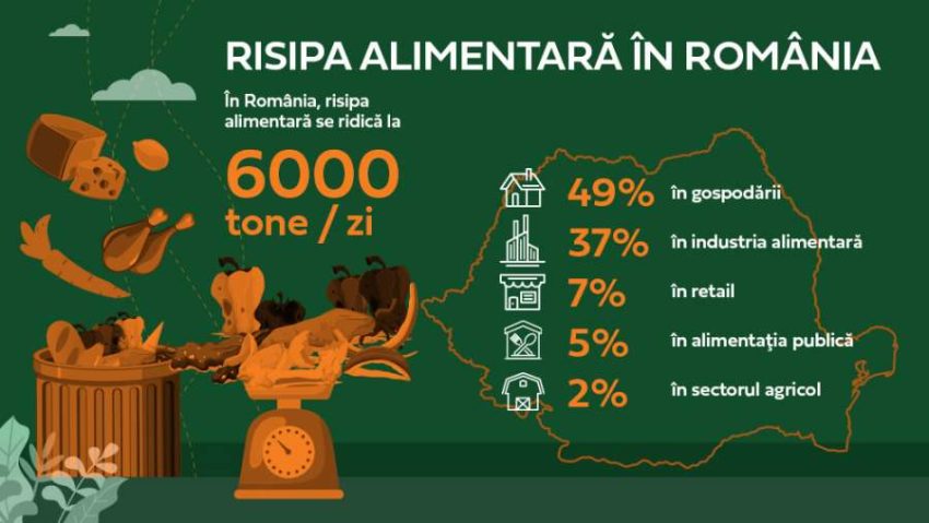 29 septembrie, Ziua internaţională de conştientizare a risipei alimentare. Un miliard de tone de alimente ajung anual la coșul de gunoi