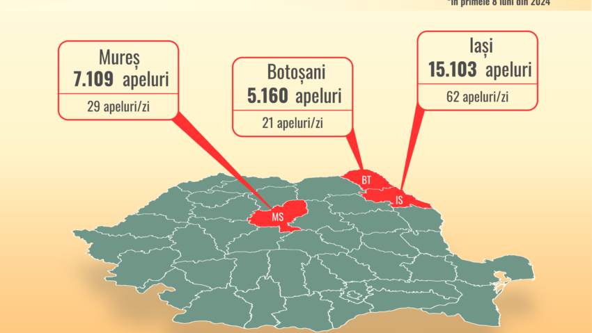 Peste 163.000 de apeluri abuzive la 112 în prima parte a anului. O persoană a sunat de 15.000 de ori