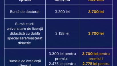 Cresc bursele pentru studenți