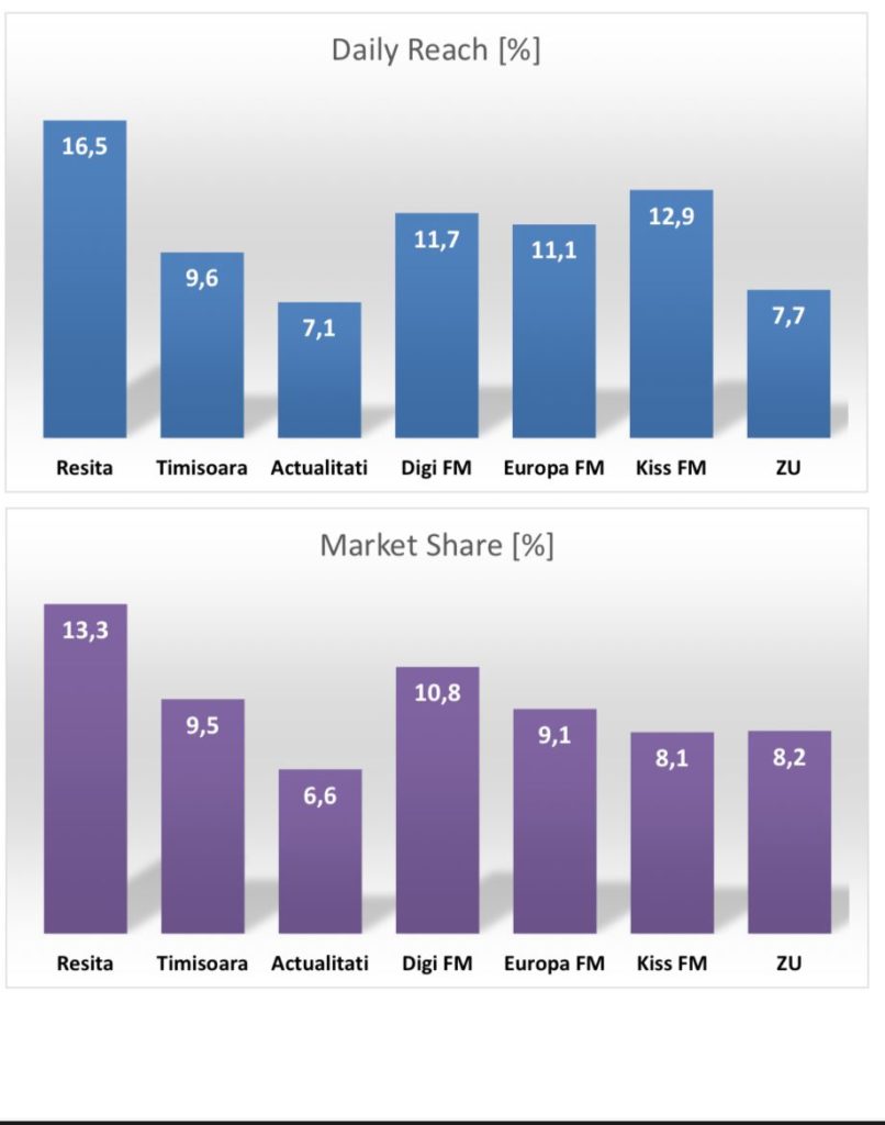 Statistici Radio Reșița